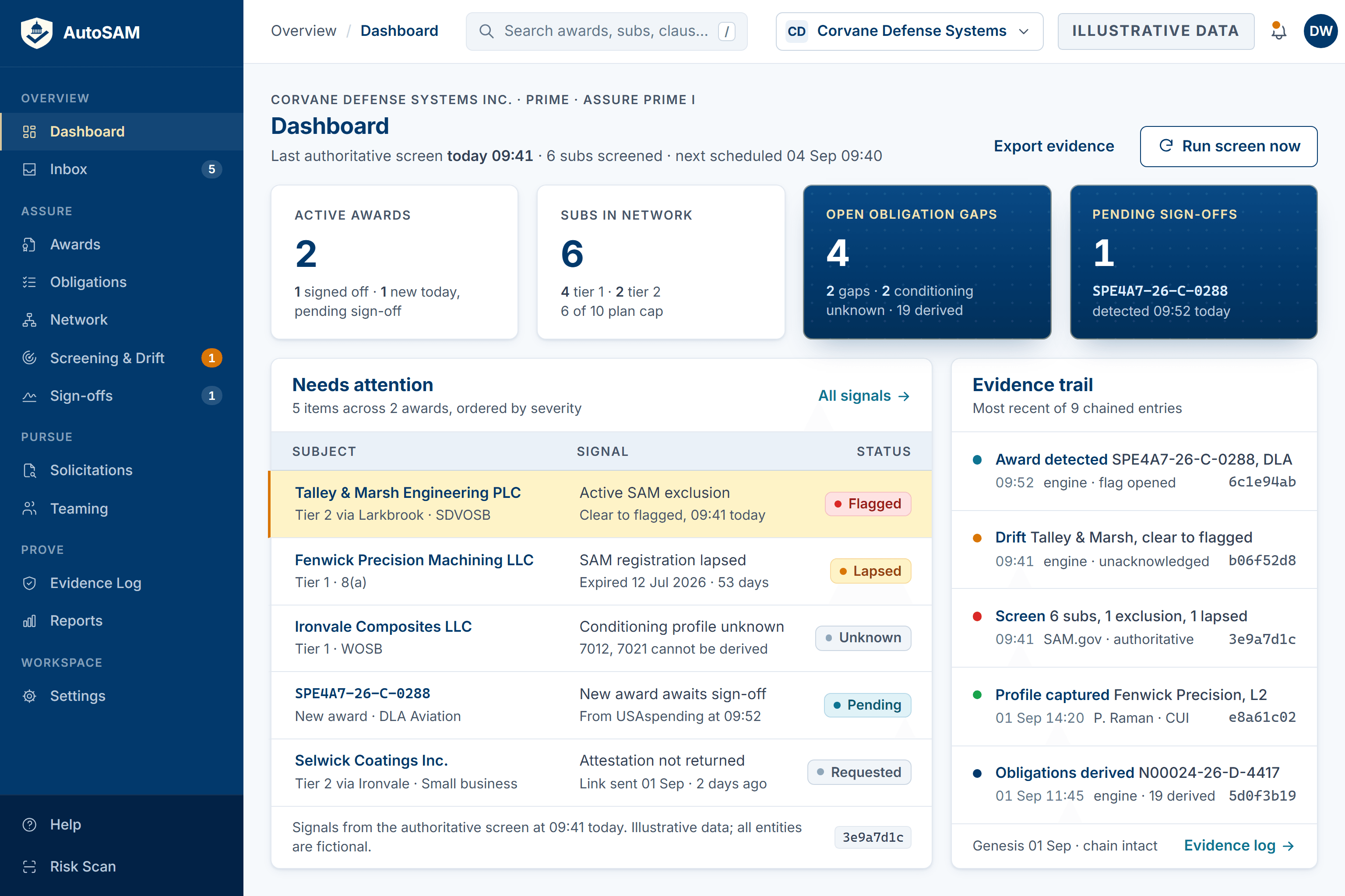 Concept preview of the AutoSAM prime dashboard: 2 active awards and 6 subcontractors in the network, 4 open obligation gaps, 1 award pending sign-off, a needs-attention list led by a subcontractor flagged for an active SAM exclusion and another with a lapsed registration, and a timestamped evidence trail.