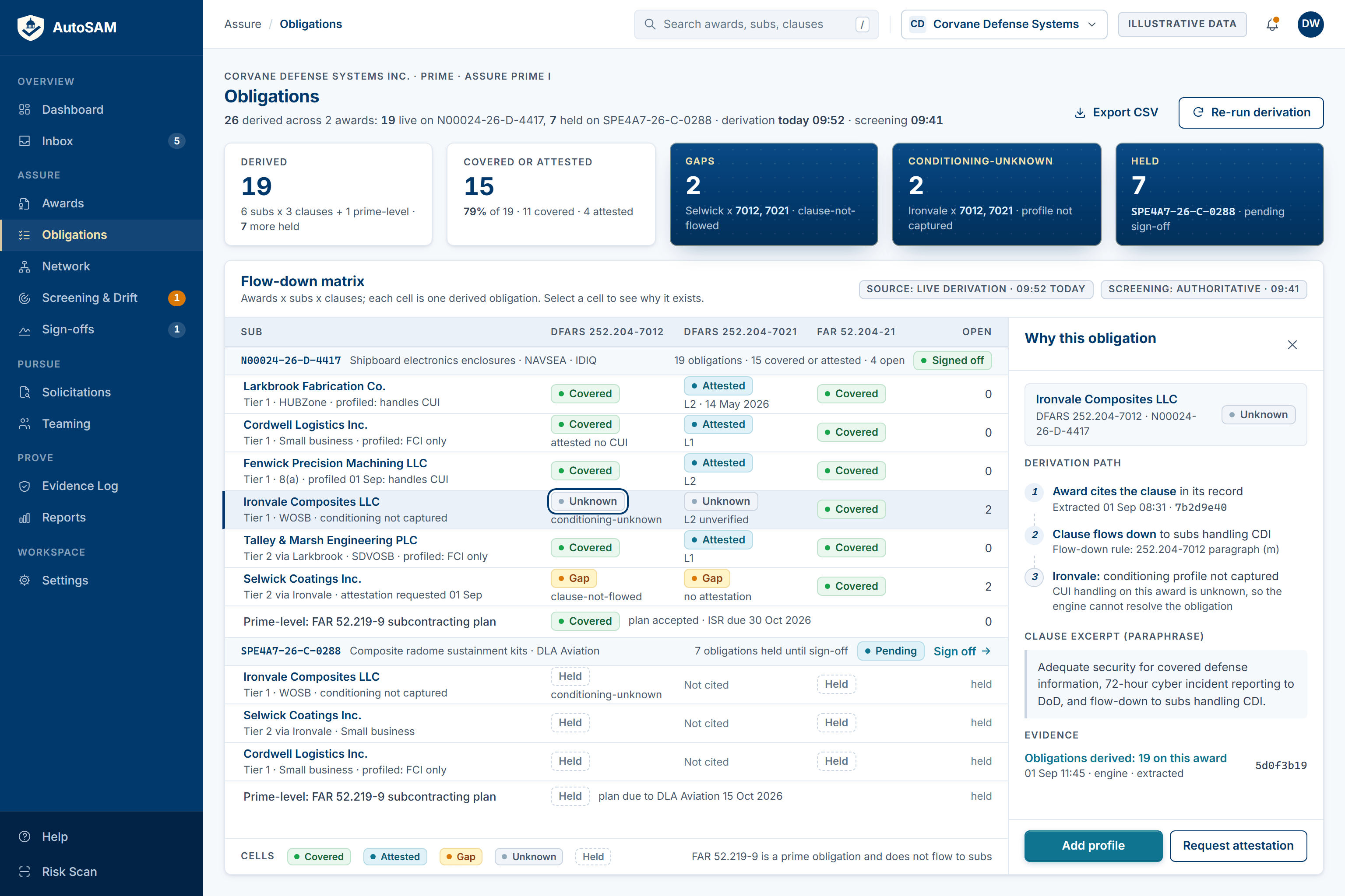 Concept preview of the AutoSAM obligations matrix: 19 obligations derived across 2 awards, summary counts for gaps, conditioning-unknown, and held items, a flow-down matrix scoring six subcontractors against three flowed clauses as covered, attested, gap, or unknown, and a derivation-path panel explaining why one subcontractor's clause status is unknown.